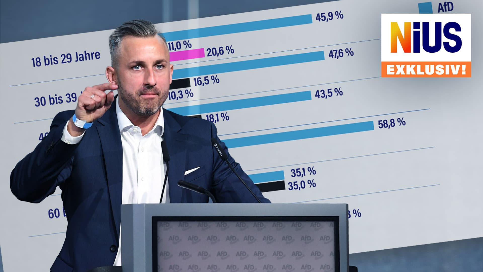 Sachsen-Anhalt: AfD dominiert fast alle Altersgruppen – nur bei den über 70-Jährigen liegt die CDU vorn